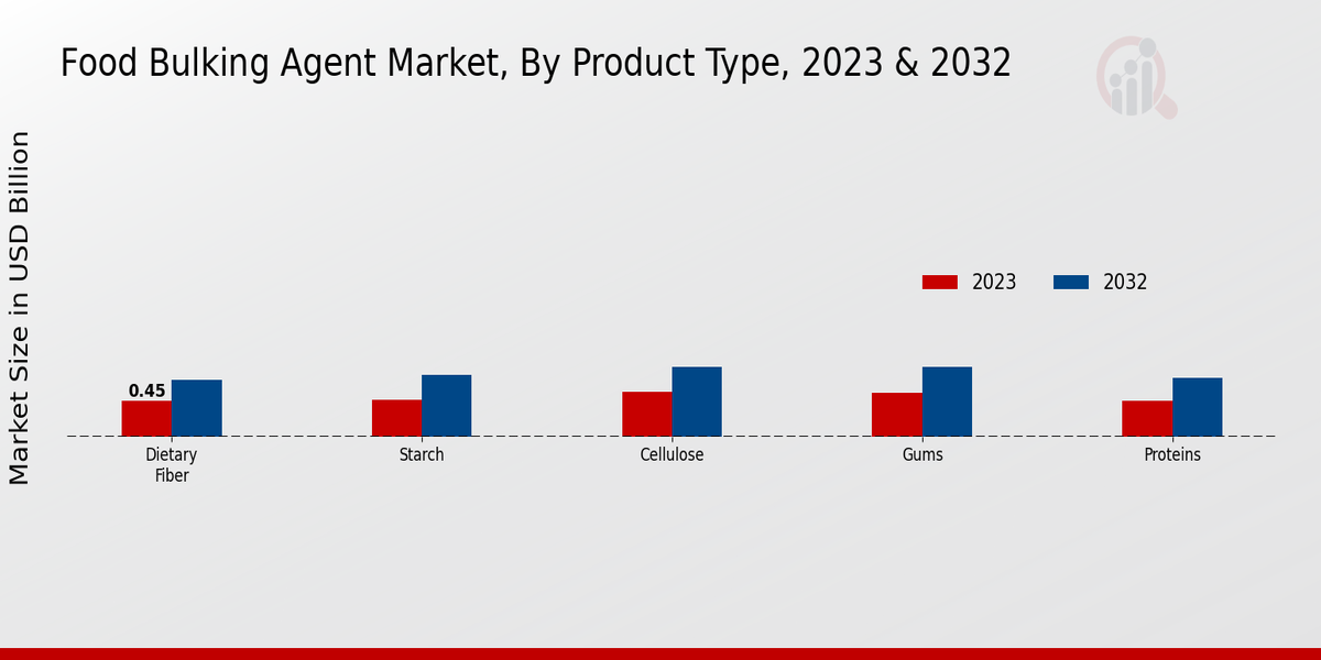 Food Bulking Agent Market By Product Type