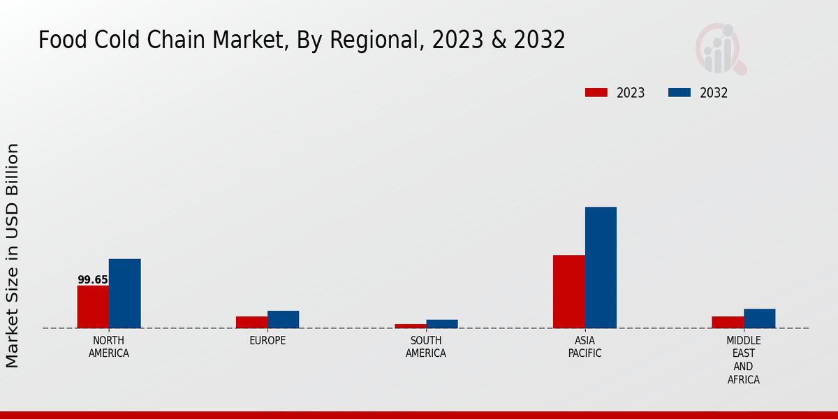 Food Cold Chain Market Regional