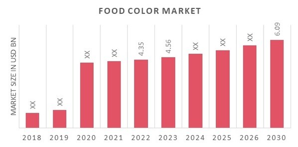 Food Color Market Size, Share And Trend Report, 2030