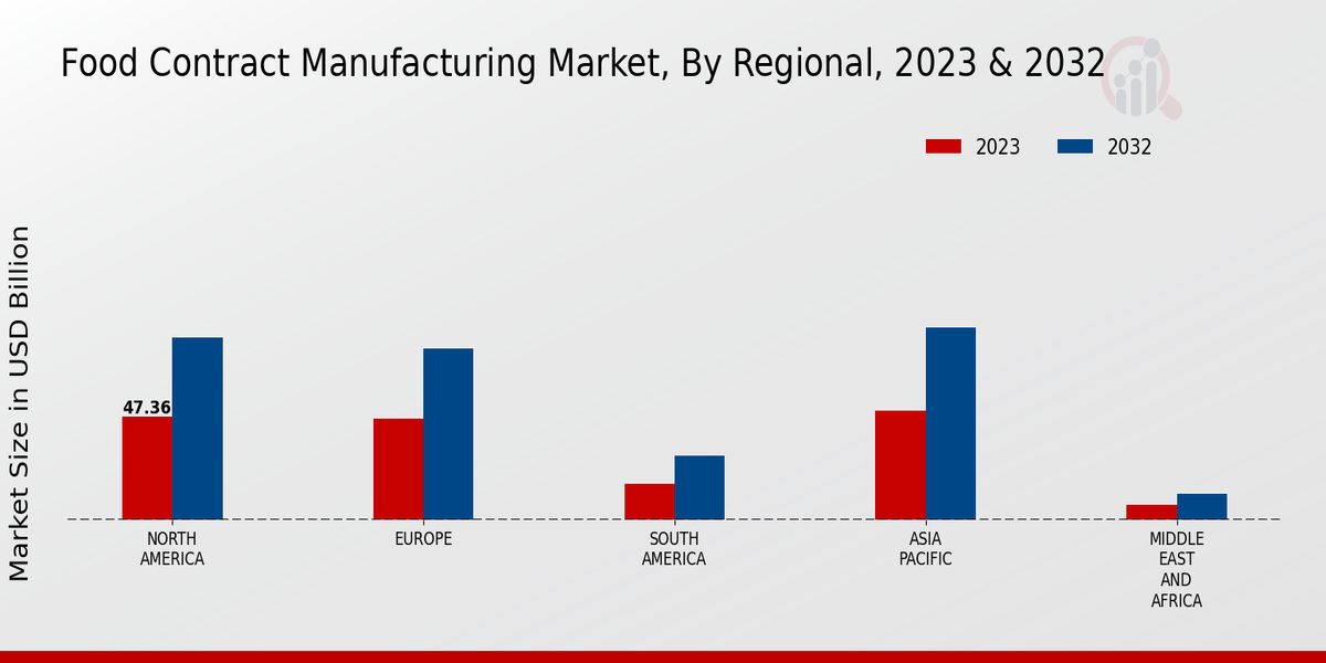 Food Contract Manufacturing Market Regional Insights