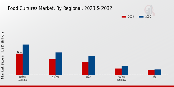 Food Cultures Market By Region