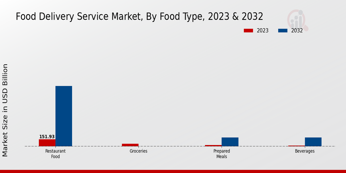 Food Delivery Service Market Food Type Insights