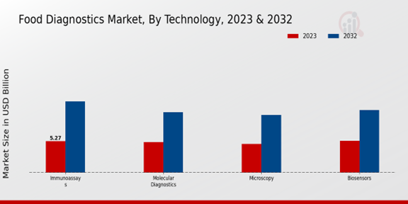 Food Diagnostics Market Technology Insights