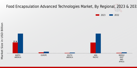 Food Encapsulation Advanced Technologies Market Regional