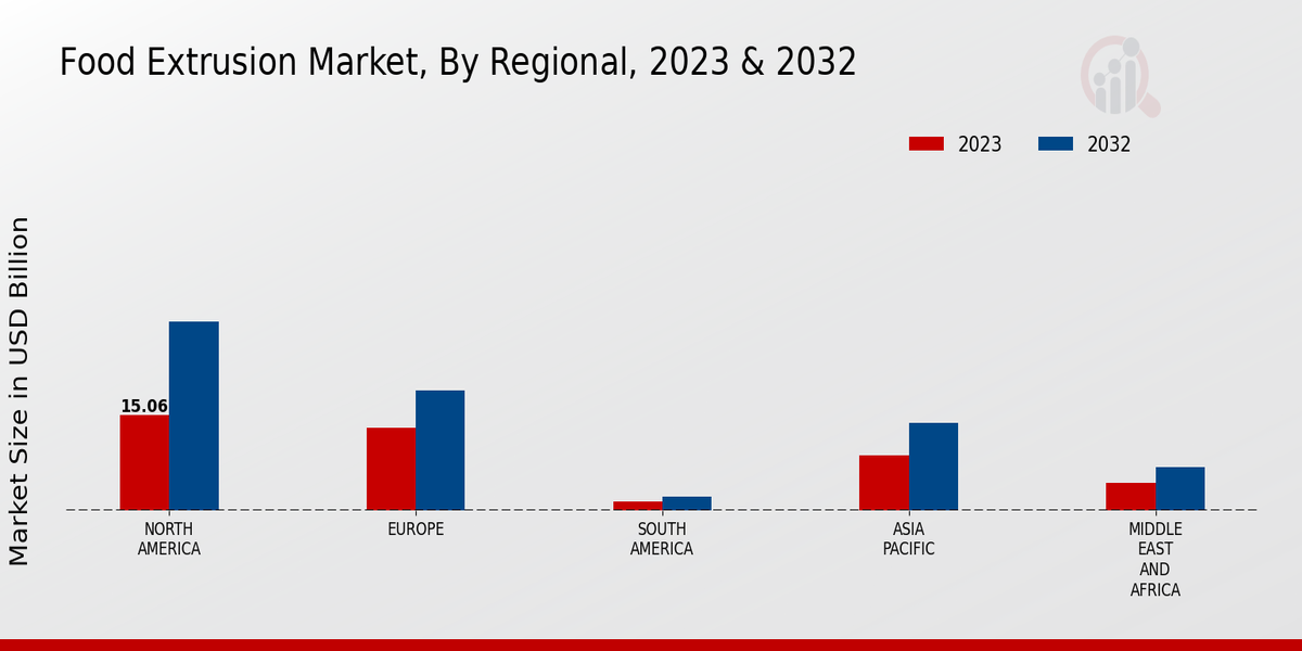 Food Extrusion Market Regional Insights