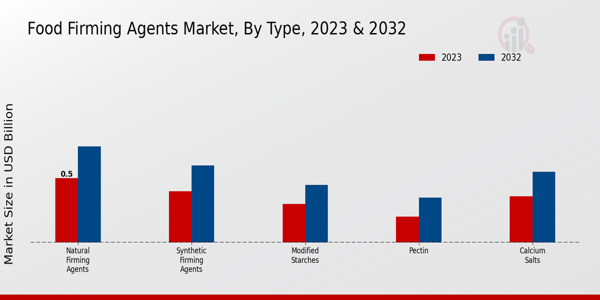 Food Firming Agents Market Type Insights  