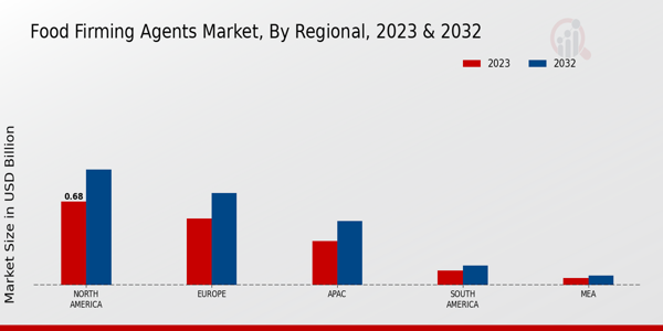 Food Firming Agents Market Regional Insights  