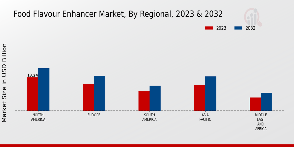 Food Flavour Enhancer Market By Region