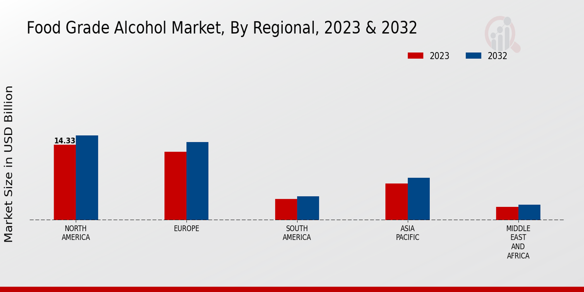 Food-Grade Alcohol Market Regional Insights  