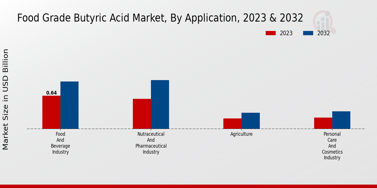 Food Grade Butyric Acid Market Application Insights