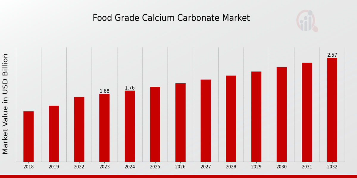 Global Food Grade Calcium Carbonate Market Overview