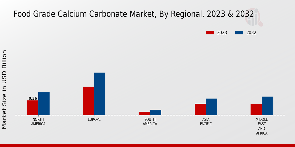 Food Grade Calcium Carbonate Market Regional Insights