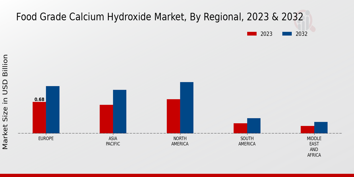 Food-Grade Calcium Hydroxide Market Regional