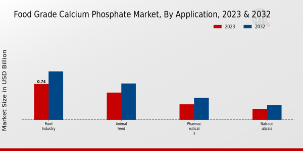 Food Grade Calcium Phosphate Market Application Insights  