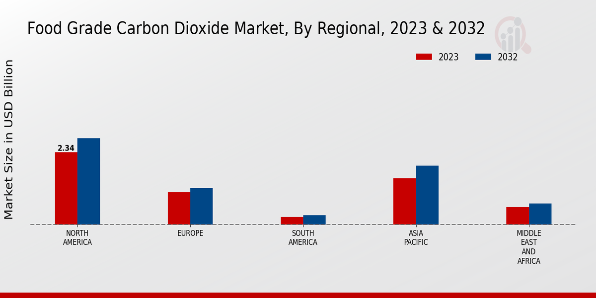 Food Grade Carbon Dioxide Market3