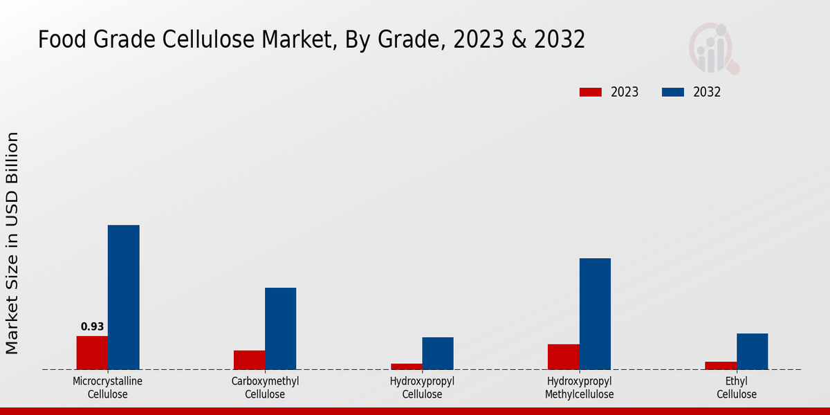 Food Grade Cellulose Market Grade Insights