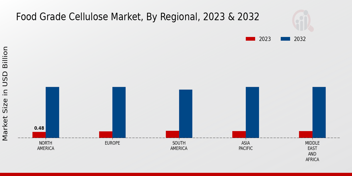 Food Grade Cellulose Market Regional Insights