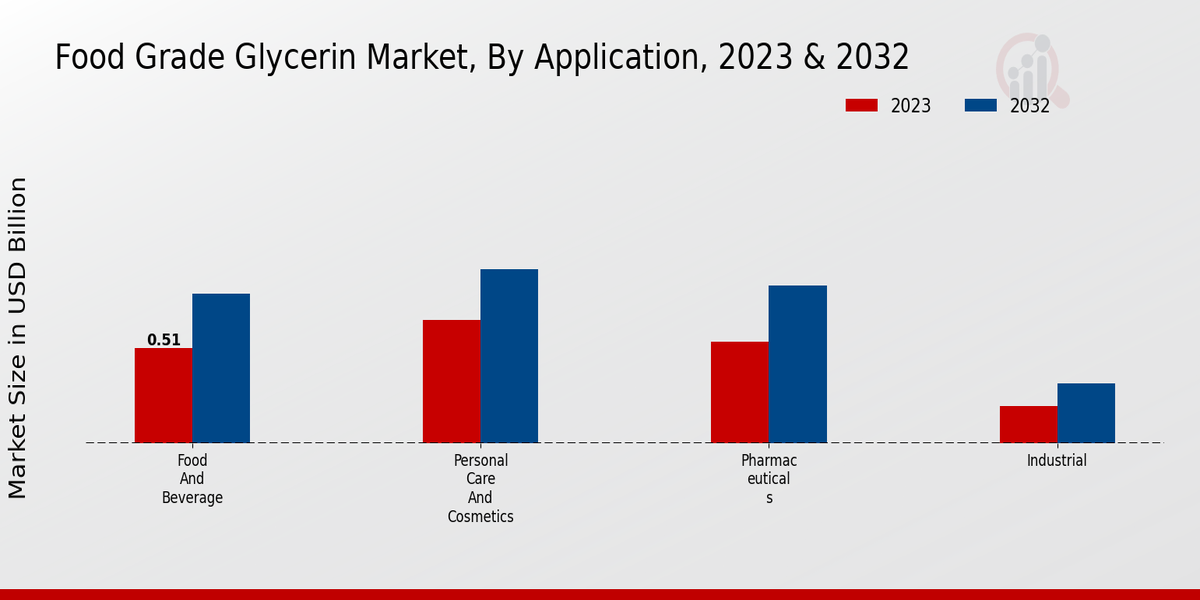 Food-grade Glycerin Market Application Insights  