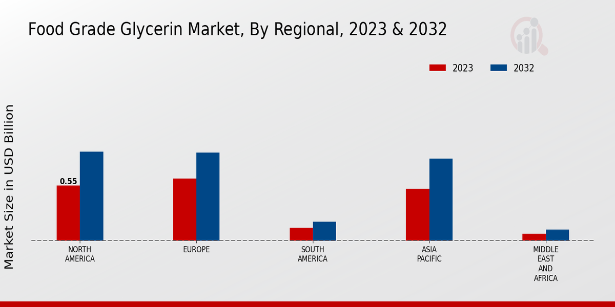 Food-grade Glycerin Market Regional Insights  