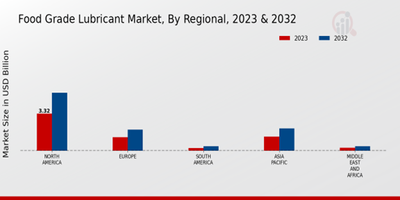 Food Grade Lubricant Market Regional