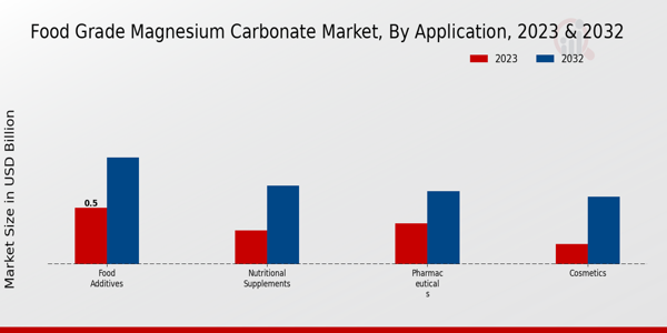 Food Grade Magnesium Carbonate Market By Application