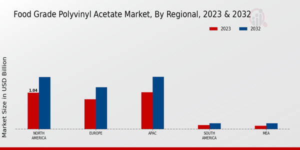 Food Grade Polyvinyl Acetate Market By Region