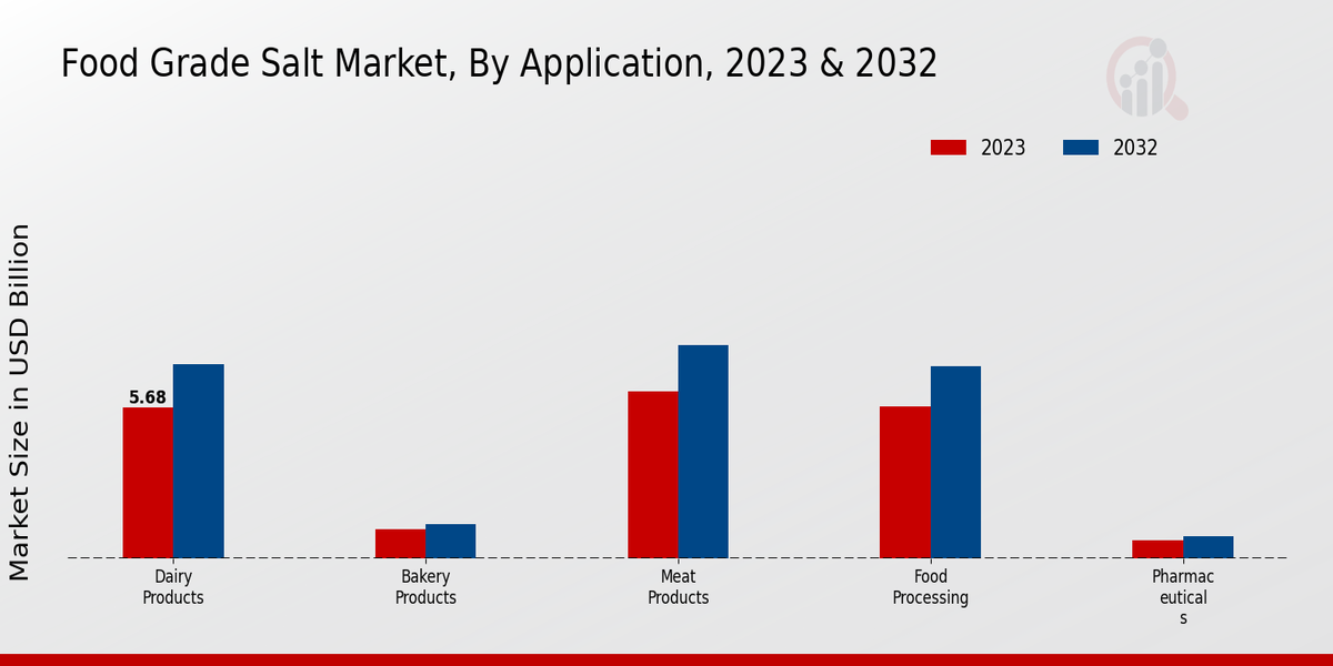 Food Grade Salt Market Application Insights