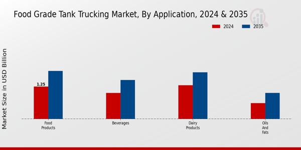 Food Grade Tank Trucking Market Segment