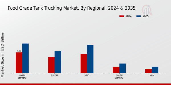 Food Grade Tank Trucking Market Region