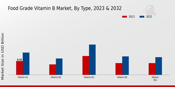 Food Grade Vitamin B Market Type Insights