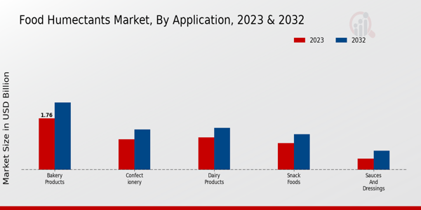 Food Humectants Market Application Insights  