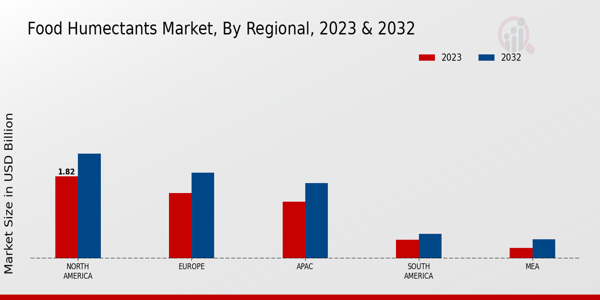 Food Humectants Market Regional Insights  