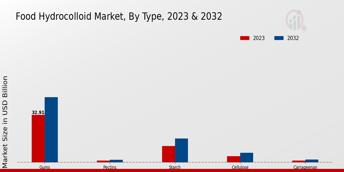 Food Hydrocolloid Market Type Insights