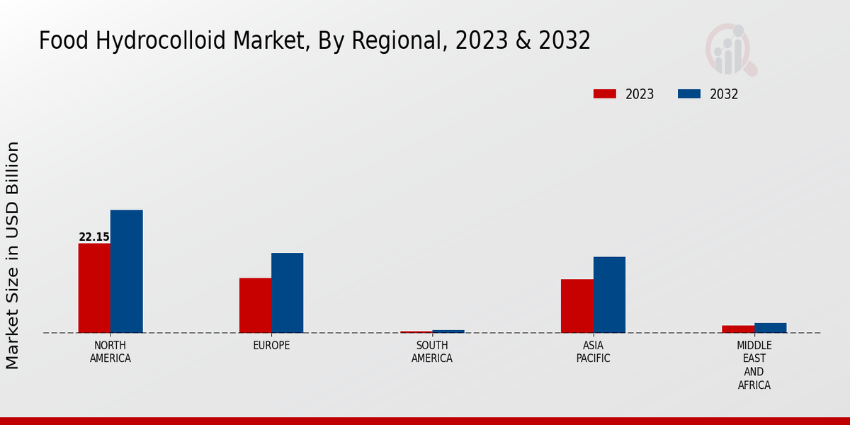 Food Hydrocolloid Market Regional Insights