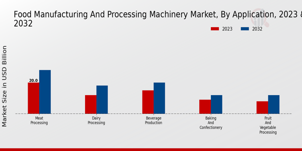 Food Manufacturing and Processing Machinery Market Application Insights