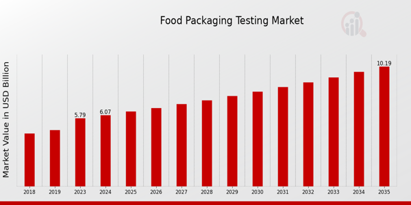 Global Food Packaging Testing Market Outlook