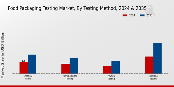 Food Packaging Testing Market ,By Testing Method ,2024 & 2035