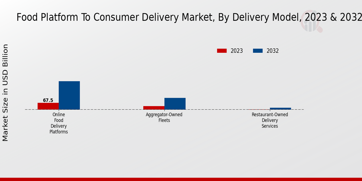 Food Platform To Consumer Delivery Market Insights