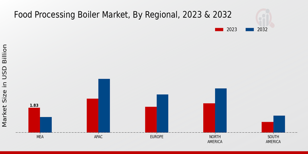 Food Processing Boiler Market Regional