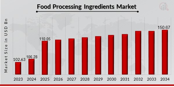 Food Processing Ingredients Market Overview