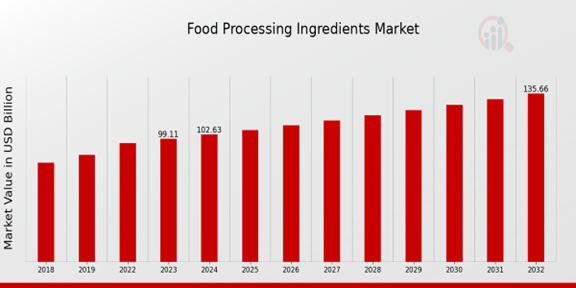 Food Processing Ingredients Market Overview