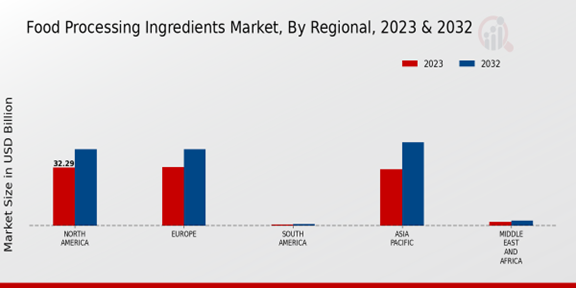 Food Processing Ingredients Market Regional Insights