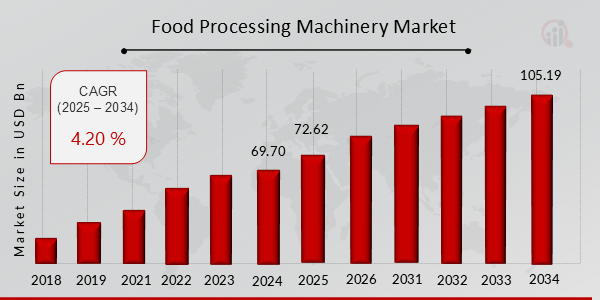 Food Processing Machinery Market Overview