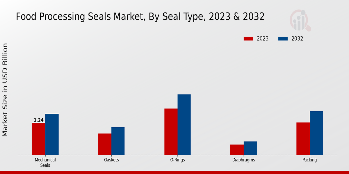 Food Processing Seals Market Seal Type Insights