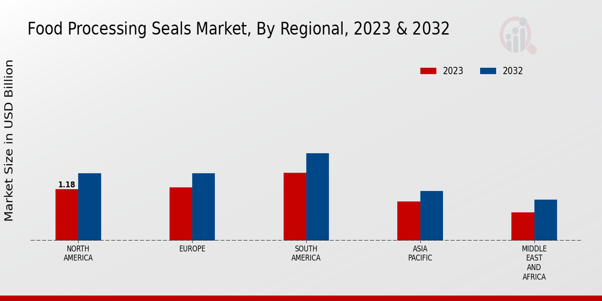 Food Processing Seals Market Regional Insights