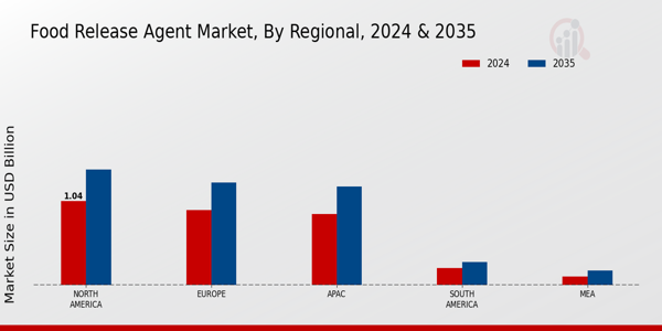 Food Release Agent Market ,By Regional 2024 & 2035