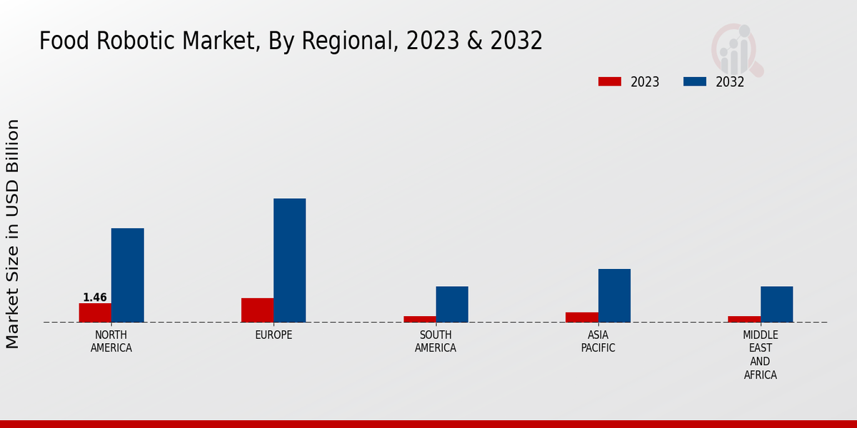 Food Robotic Market By Regional