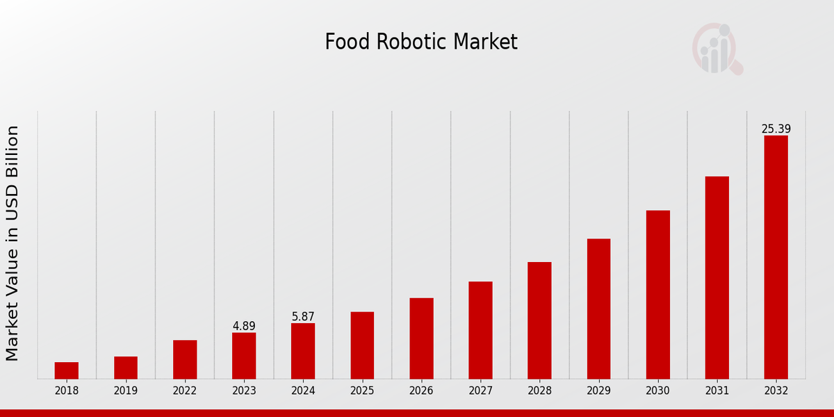 Food Robotic Market Overview