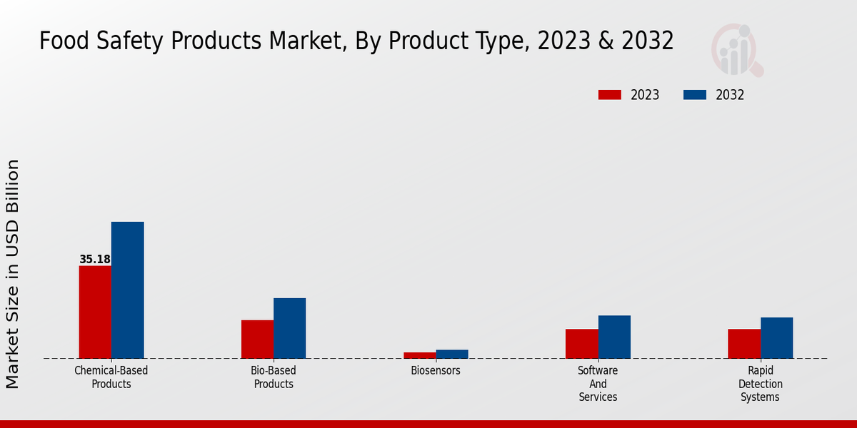 Food Safety Products Market By Product