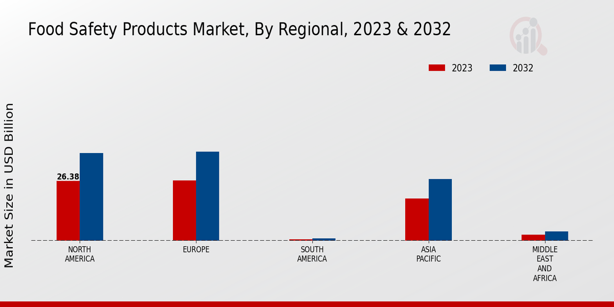 Food Safety Products Market By Regional